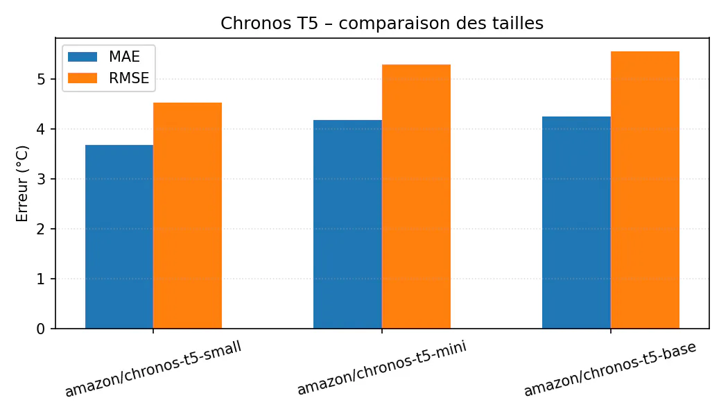 Comparaison des tailles Chronos