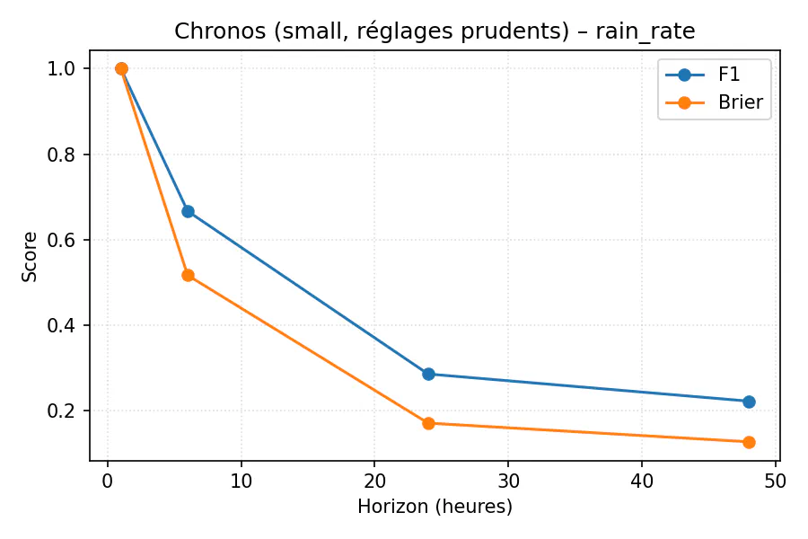 Chronos small réglé – pluie