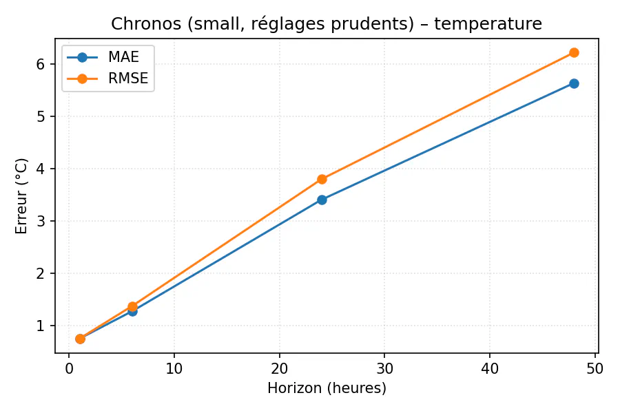 Chronos small réglé – température