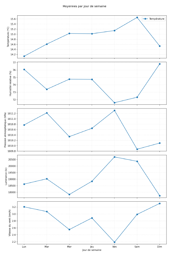 Profils moyens par jour de semaine