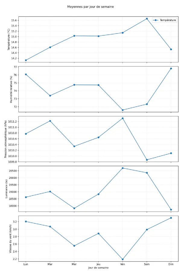 Profils moyens par jour de semaine