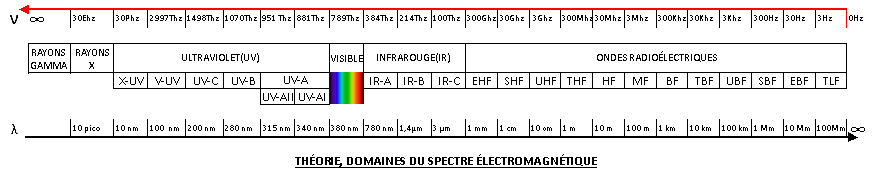 *Image #12*: Le spectre électromagnétique. Contributeurs Wikipédia. « Spectre électromagnétique », Wikipédia, janvier 2021. <https://fr.wikipedia.org/wiki/Spectre_électromagnétique?oldid=178841847> V9eswJ