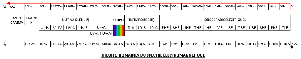 *Image #12*: Le spectre électromagnétique. Contributeurs Wikipédia. « Spectre électromagnétique », Wikipédia, janvier 2021. <https://fr.wikipedia.org/wiki/Spectre_électromagnétique?oldid=178841847> V9eswJ